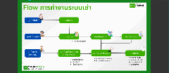 แนะนำ Flow การทำงานของระบบ