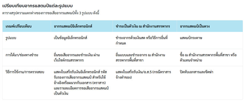 เปรียบเทียบอากรแสตมป์แต่ละรูปแบบ