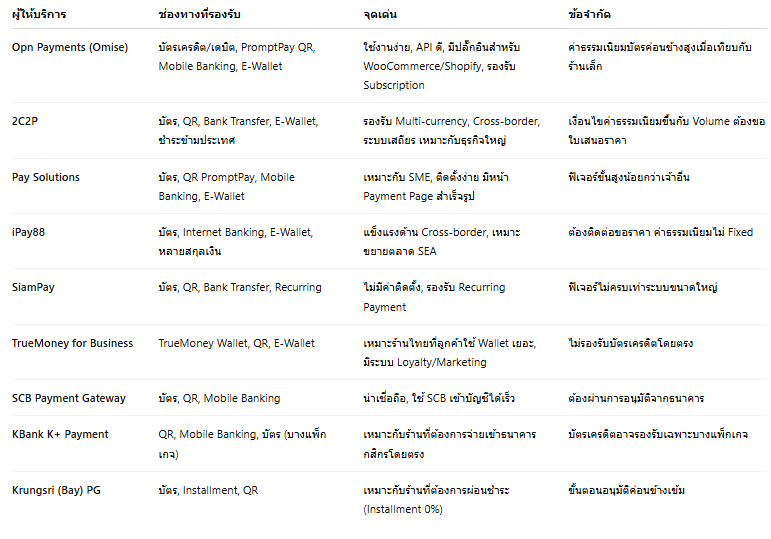รวมรายชื่อ Payment Gateways ยอดนิยมในไทย สำหรับปี 2025 และจุดเด่น จุดด้อย