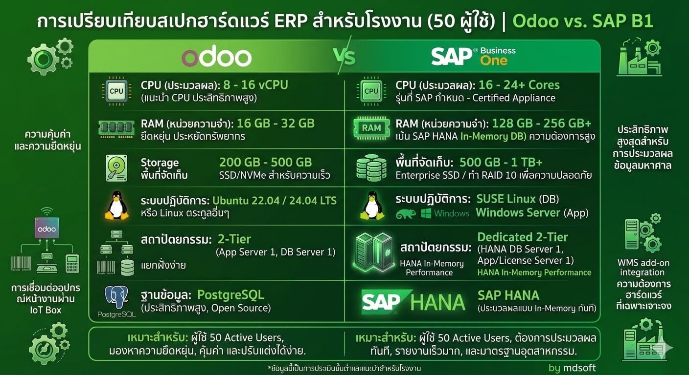 เปรียบเทียบสเปก Odoo-SAP