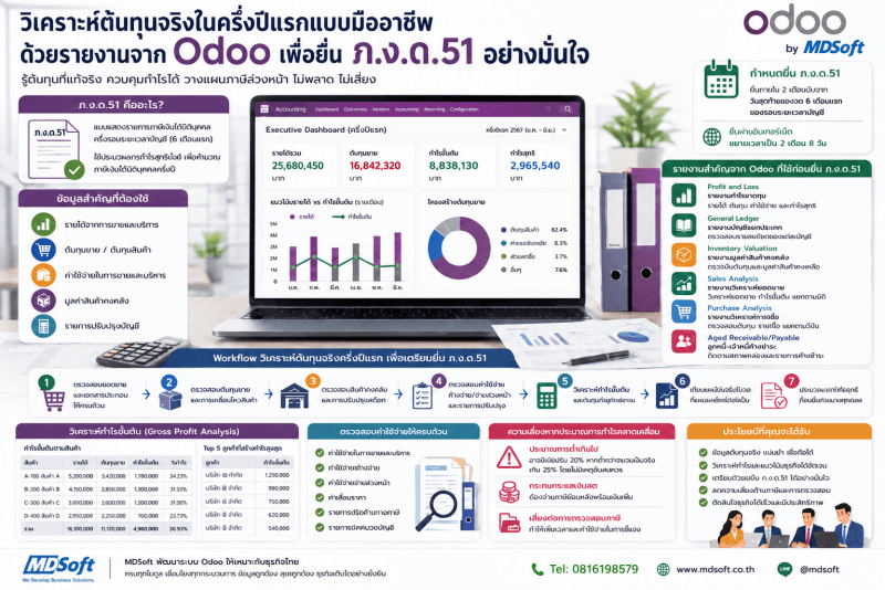 วิเคราะห์ต้นทุนจริงครึ่งปีแรกด้วยรายงานจาก Odoo เพื่อยื่น ภ.ง.ด.51 อย่างมั่นใจ By MDSoft ภาพประกอบบทความการวิเคราะห์ต้นทุนด้วยรายงานใน Odoo เพื่อยื่น ภ.ง.ด. 51 แนะนำขั้นตอน ความเสี่ยง และประโยชน์ที่จะได้รับ