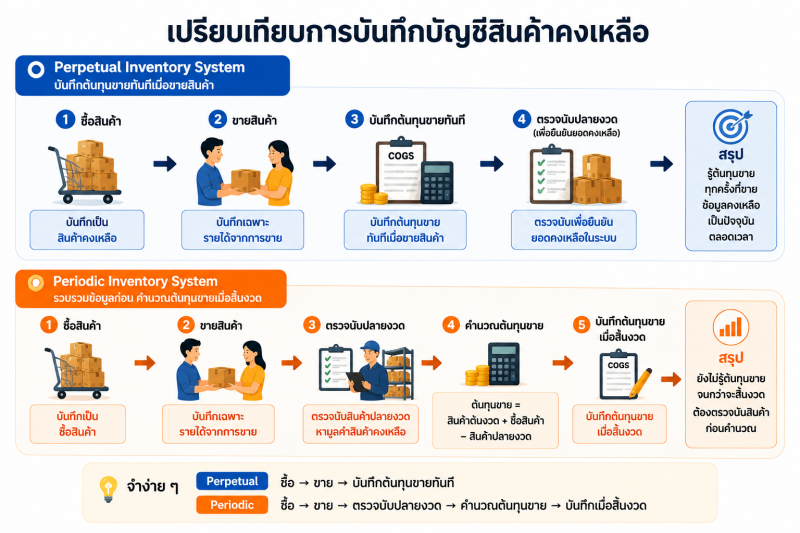 เปรียบเทียบค่าใช้จ่ายในธุรกิจ ภาพเปรียบเทียบต้นทุนขายและบริการ และค่าใช้จ่ายขายและบริหาร พร้อมตัวอย่างค่าใช้จ่ายของแต่ละประเภท