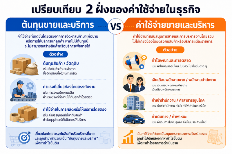 เปรียบเทียบต้นทุนขายและบริการ กับค่าใช้จ่ายขายและบริหาร ภาพเปรียบเทียบต้นทุนขายและบริการกับค่าใช้จ่ายขายและบริหาร พร้อมตัวอย่างค่าใช้จ่ายของแต่ละประเภท