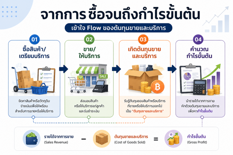 Flow การเกิดต้นทุนขายและบริการ ภาพ Flow แสดงขั้นตอนตั้งแต่ซื้อสินค้าและเตรียมบริการ จนถึงการคำนวณกำไรขั้นต้น