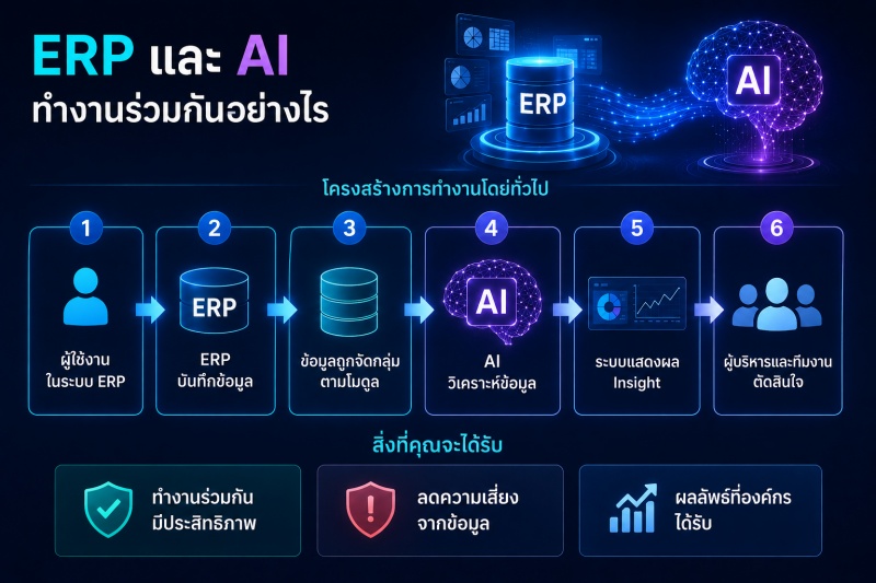 ERP AI Workflow อธิบายโครงสร้างการทำงานของระบบ ERP และ AI