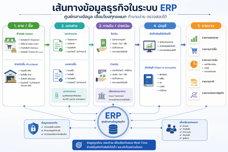 เส้นทางข้อมูลธุรกิจใน ERP จากการขายและซื้อสู่รายงานบัญชี Flow Diagram แสดงการเชื่อมโยงข้อมูลธุรกิจในระบบ ERP ตั้งแต่การขายและจัดซื้อ เอกสาร การรับและจ่ายเงิน บัญชี จนถึงรายงาน โดยมี ERP เป็นศูนย์กลางข้อมูลธุรกิจ