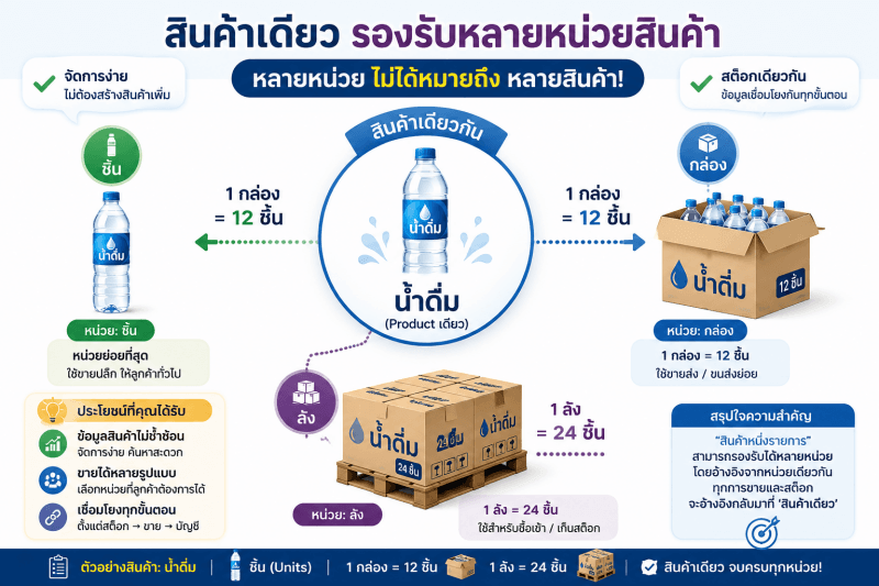 Multiple Units of Measure in Odoo ภาพอธิบายการใช้หลายหน่วยวัดสำหรับสินค้ารายการเดียว โดยกำหนดความสัมพันธ์ของแต่ละหน่วย เช่น 1 กล่องเท่ากับ 12 ขวด และ 1 ลังเท่ากับ 24 ขวด