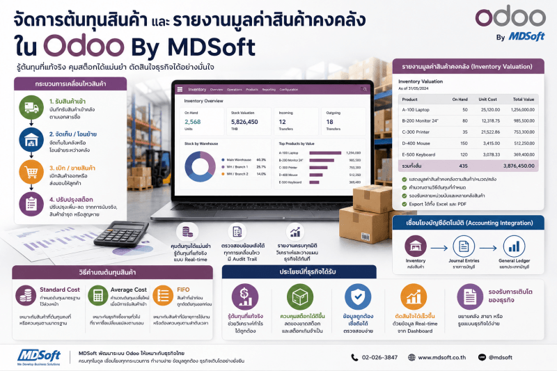 ภาพรวมระบบจัดการต้นทุนสินค้าใน Odoo ภาพแสดงฟีเจอร์การคำนวณต้นทุนสินค้าและรายงานมูลค่าสินค้าคงคลังใน Odoo