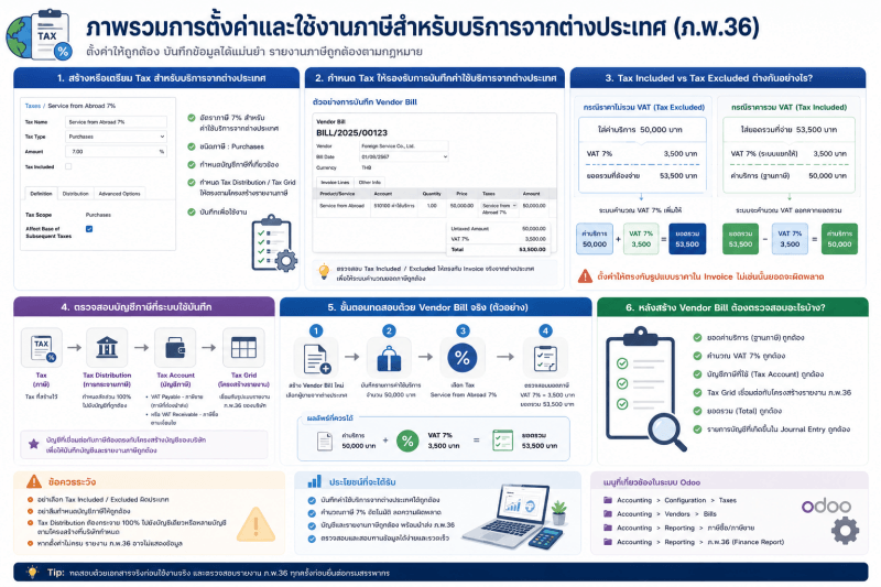 ภาพรวม Workflow ภ.พ.36 บน Odoo MDERP ภาพรวมการตั้งค่าและใช้งาน ภ.พ.36 สำหรับบริการจากต่างประเทศบน Odoo MDERP