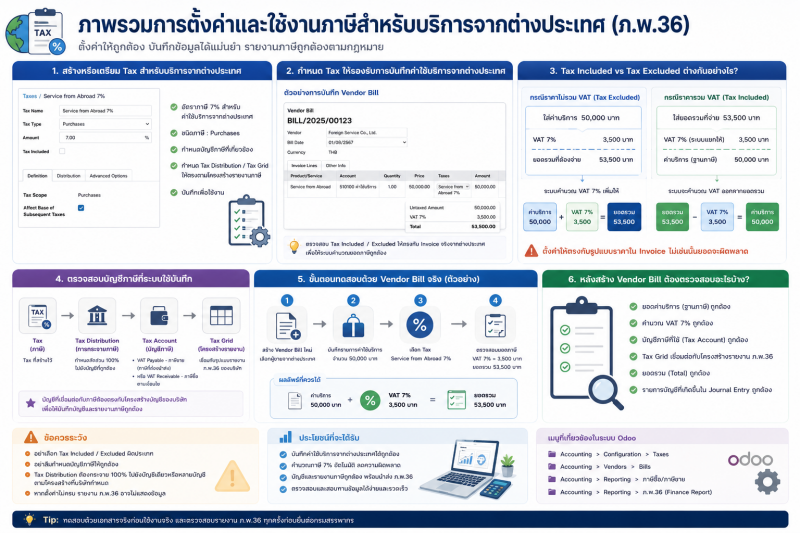 ภาพรวมการตั้งค่าและใช้งานภาษีสำหรับบริการจากต่างประเทศ (ภ.ง.ด.36) ใน Odoo ตั้งแต่การตั้งค่า Tax จนถึงการบันทึก Vendor Bill