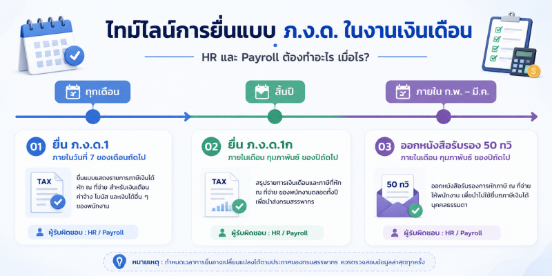 Timeline การยื่น ภ.ง.ด. สำหรับงานเงินเดือน ภาพไทม์ไลน์แสดงลำดับการจัดการภาษีเงินเดือน ตั้งแต่การยื่น ภ.ง.ด.1 รายเดือน การยื่น ภ.ง.ด.1ก ประจำปี และการออกหนังสือรับรอง 50 ทวิ ให้พนักงาน