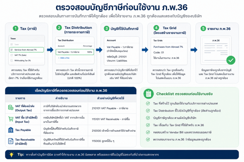 การตั้งค่าบัญชีและภาษีสำหรับ ภ.พ.36 ขั้นตอนตรวจสอบบัญชีและ Tax สำหรับ ภ.พ.36 บน Odoo MDERP