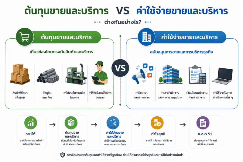 เปรียบเทียบการรวบรวมข้อมูลด้วย Excel หลายไฟล์กับระบบ ERP ภาพเปรียบเทียบการรวบรวมข้อมูลด้วย Excel หลายไฟล์ที่กระจัดกระจาย กับการรวมข้อมูลไว้ในระบบ ERP เพื่อจัดการข้อมูลธุรกิจอย่างเป็นระบบและตรวจสอบได้ง่าย