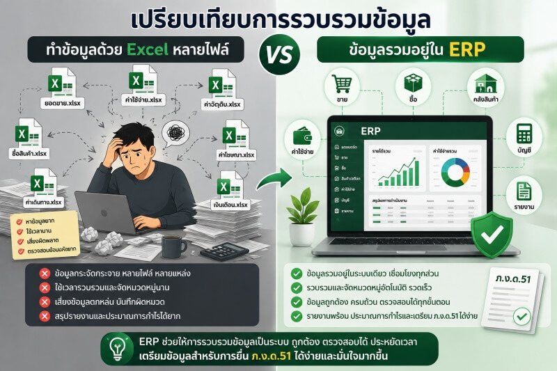 เปรียบเทียบการรวบรวมข้อมูลด้วย Excel หลายไฟล์กับระบบ ERP ภาพเปรียบเทียบการรวบรวมข้อมูลด้วย Excel หลายไฟล์ที่กระจัดกระจาย กับการรวมข้อมูลไว้ในระบบ ERP เพื่อจัดการข้อมูลธุรกิจอย่างเป็นระบบและตรวจสอบได้ง่าย