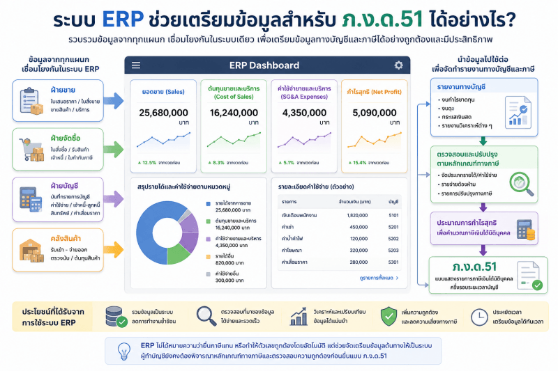 ระบบ ERP ช่วยเตรียมข้อมูลสำหรับ ภ.ง.ด.51 ได้อย่างไร? ภาพแสดงการทำงานของระบบ ERP ที่รวบรวมข้อมูลจากฝ่ายต่าง ๆ เช่น ฝ่ายขาย ฝ่ายจัดซื้อ ฝ่ายบัญชี และคลังสินค้า มาสรุปเป็นข้อมูลรายได้ ต้นทุน ค่าใช้จ่าย และกำไรสุทธิ พร้อมตรวจสอบและปรับปรุงข้อมูลก่อนนำไปใช้ประกอบการยื่น ภ.ง.ด.51