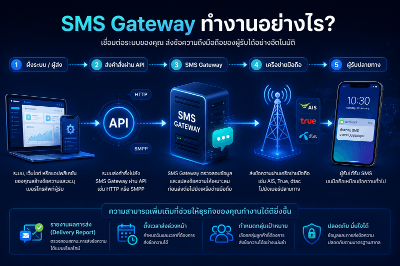ภาพ Infographic แสดงขั้นตอนการทำงานของ SMS Gateway ตั้งแต่ระบบหรือแอปพลิเคชันส่งคำสั่งผ่าน API ไปยัง SMS Gateway จากนั้นส่งต่อข้อความผ่านเครือข่ายโทรศัพท์มือถือไปยังโทรศัพท์ของผู้รับ