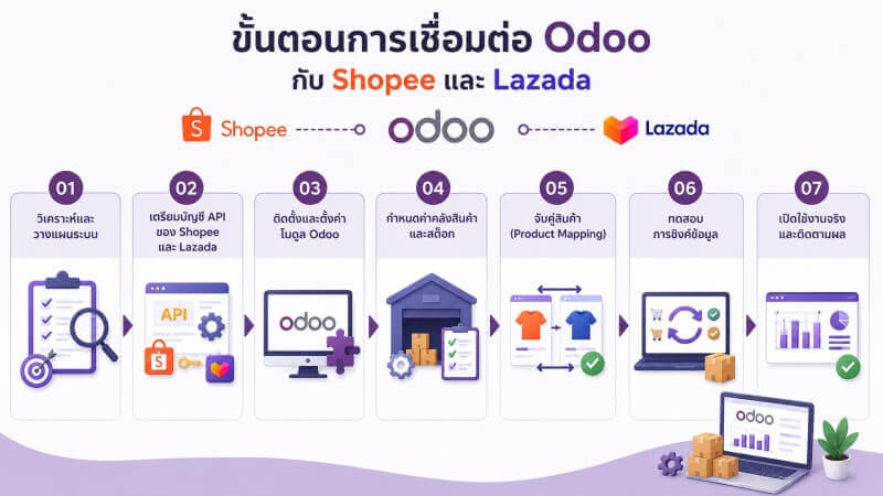 Odoo Shopee Lazada Integration Steps ภาพแสดงขั้นตอนการเชื่อมต่อ Odoo กับ Shopee และ Lazada ตั้งแต่การวิเคราะห์ระบบ การเตรียม API การตั้งค่า Connector การจัดการคลังสินค้า การจับคู่สินค้า การทดสอบการซิงค์ข้อมูล ไปจนถึงการเปิดใช้งานจริง