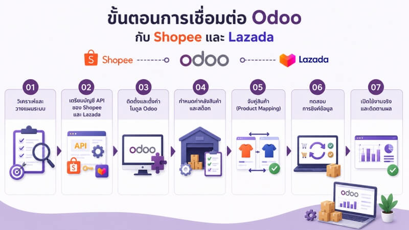 Odoo Shopee Lazada Integration Steps ภาพแสดงขั้นตอนการเชื่อมต่อ Odoo กับ Shopee และ Lazada ตั้งแต่การวิเคราะห์ระบบ การเตรียม API การตั้งค่า Connector การจัดการคลังสินค้า การจับคู่สินค้า การทดสอบการซิงค์ข้อมูล ไปจนถึงการเปิดใช้งานจริง