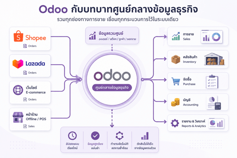 Odoo กับบทบาทศูนย์กลางข้อมูลธุรกิจ ภาพอินโฟกราฟิกแสดง Odoo ในฐานะศูนย์กลางข้อมูลธุรกิจ เชื่อมต่อข้อมูลจาก Shopee, Lazada, เว็บไซต์ E-commerce และหน้าร้าน Offline/POS เข้าสู่ระบบเดียว พร้อมเชื่อมโยงข้อมูลด้านการขาย คลังสินค้า การจัดซื้อ บัญชี และรายงาน เพื่อให้ธุรกิจสามารถบริหารจัดการข้อมูลได้อย่างเป็นระบบและมีประสิทธิภาพ