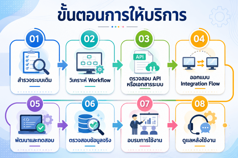 Flow ขั้นตอนการให้บริการ ภาพแสดงกระบวนการในการให้บริการ Odoo Integration ตั้งแต่ต้นจนจบ
