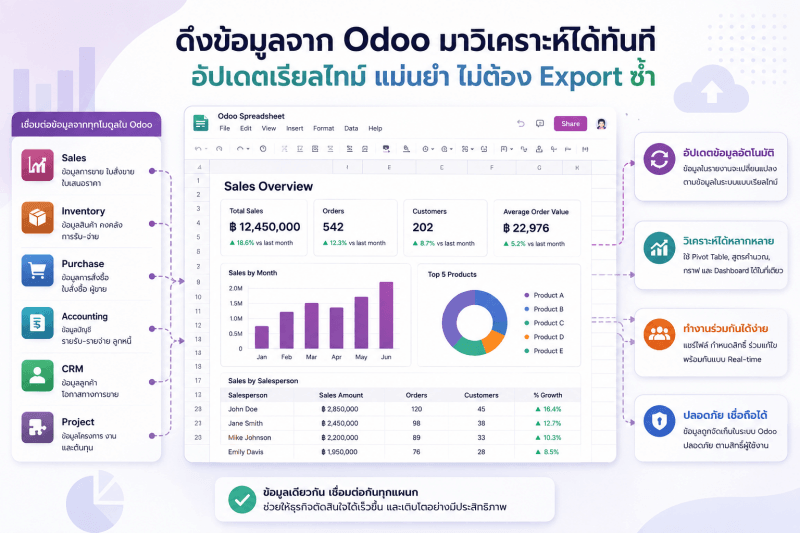 Odoo Data Analysis Dashboard ภาพแสดงการเชื่อมโยงข้อมูลจาก Odoo เช่น Sales, Inventory, Purchase, Accounting, CRM และ Project มาวิเคราะห์ผ่าน Dashboard พร้อมอัปเดตข้อมูลแบบ Real-time