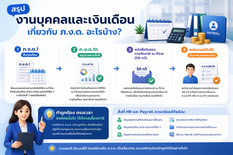 สรุป ภ.ง.ด. ที่เกี่ยวข้องกับงานบุคคลและเงินเดือน ภาพสรุปแบบแสดงความสัมพันธ์ระหว่างงานเงินเดือน ภ.ง.ด.1 ภ.ง.ด.1ก และหนังสือรับรอง 50 ทวิ พร้อมขั้นตอนการจัดการภาษีสำหรับพนักงาน