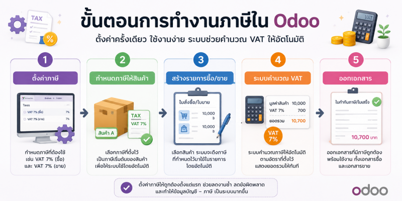 สรุป Flow ขั้นตอนการตั้งค่าภาษีในระบบ Odoo