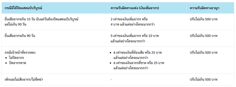 ความรับผิดกรณีไม่ปิดแสตมป์ให้บริบูรณ์ ความรับผิดกรณีไม่ปิดแสตมป์ให้บริบูรณ์