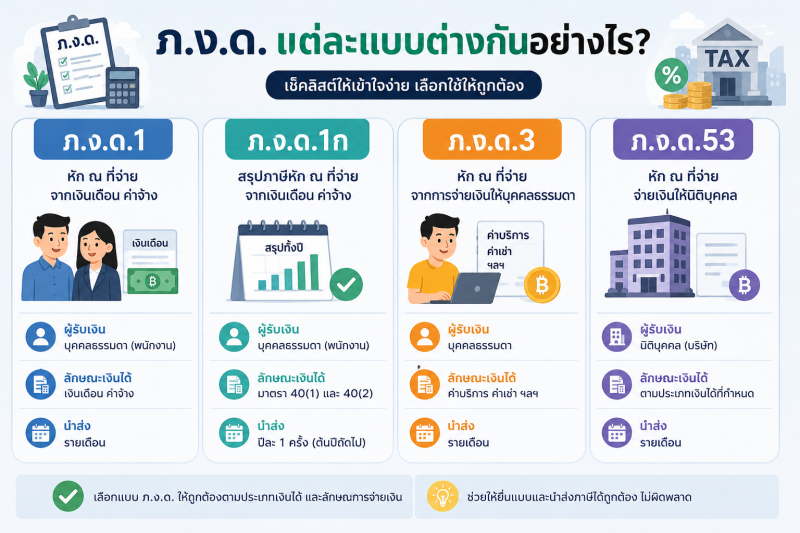 ภาพเปรียบเทียบ ภ.ง.ด.1, ภ.ง.ด.1ก, ภ.ง.ด.3 และ ภ.ง.ด.53 พร้อมสรุปผู้รับเงิน ลักษณะเงินได้ และกำหนดเวลายื่นแบบ