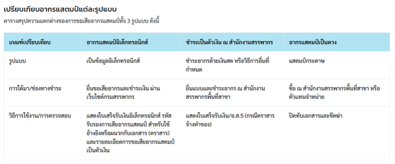 ประเภทของอากรณ์แสตมป์แต่ละแบบ