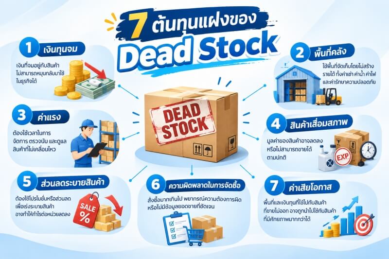 7 Hidden Costs of Dead Stock in Inventory Management ภาพ Infographic แสดง 7 ต้นทุนแฝงที่เกิดจาก Dead Stock โดยมีสินค้าค้างสต๊อกเป็นจุดศูนย์กลาง ได้แก่ เงินทุนจม พื้นที่คลัง ค่าแรง สินค้าเสื่อมสภาพ ส่วนลดระบายสินค้า ความผิดพลาดในการจัดซื้อ และค่าเสียโอกาส