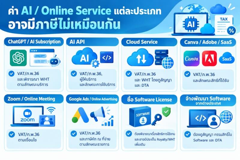 Tax Considerations for Different AI and Online Services อินโฟกราฟิกสรุปประเภทของ AI และ Online Service ที่ธุรกิจอาจใช้งาน เช่น AI Subscription, AI API, Cloud Service, SaaS, Online Meeting, Online Advertising, Software License และการจ้างพัฒนา Software จากต่างประเทศ พร้อมประเด็นภาษีที่ควรพิจารณาในแต่ละประเภท