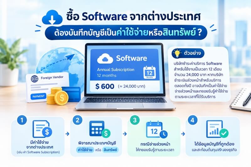 Accounting Treatment for Foreign Software Subscription Expenses ภาพประกอบการพิจารณาบันทึกบัญชีค่าซอฟต์แวร์จากต่างประเทศ โดยแสดงแนวทางจำแนกเป็นค่าใช้จ่ายหรือสินทรัพย์ รวมถึงการพิจารณาค่าบริการซอฟต์แวร์แบบรายปีและการบันทึกค่าใช้จ่ายตามระยะเวลาการใช้งาน