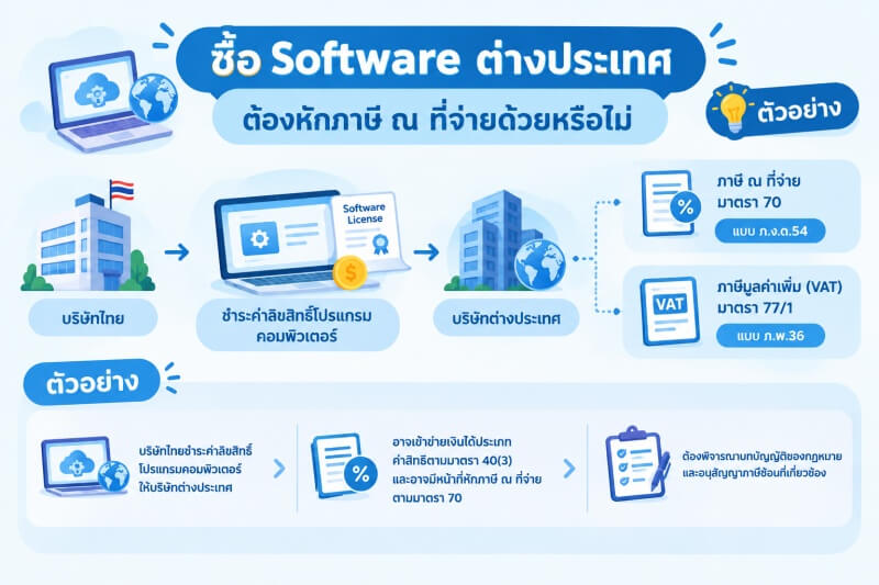 Buying Software from Overseas: Is Withholding Tax Required? อินโฟกราฟิกอธิบายการซื้อซอฟต์แวร์จากต่างประเทศและภาษีที่เกี่ยวข้อง โดยยกตัวอย่างภาษีหัก ณ ที่จ่ายตามมาตรา 70 และภาษีมูลค่าเพิ่ม (VAT) มาตรา 77/1 พร้อมแนวทางการพิจารณาภาระภาษีสำหรับบริษัทไทย