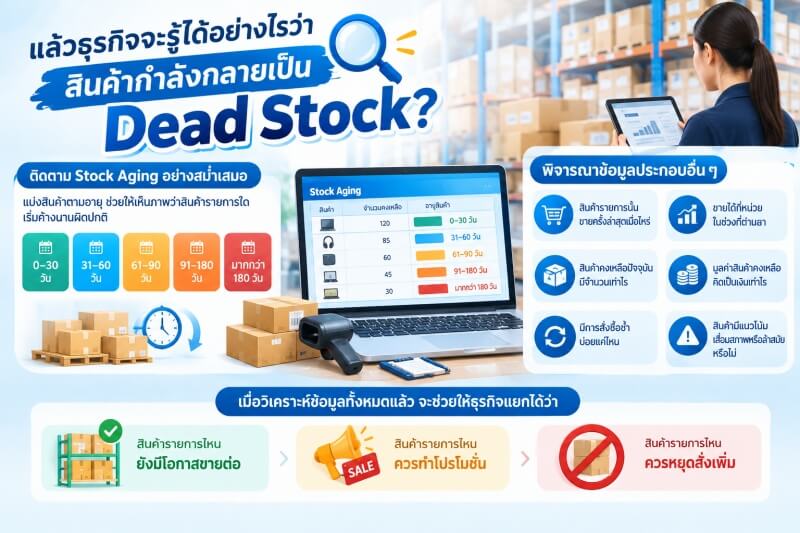 Identifying Dead Stock with Stock Aging Analysis ภาพ Infographic แสดงแนวทางตรวจสอบสินค้าที่มีแนวโน้มกลายเป็น Dead Stock ด้วยการวิเคราะห์ Stock Aging แบ่งตามอายุสินค้า เช่น 0–30 วัน, 31–60 วัน, 61–90 วัน, 91–180 วัน และมากกว่า 180 วัน พร้อมพิจารณาข้อมูลยอดขาย จำนวนคงเหลือ มูลค่าสินค้า และการสั่งซื้อ เพื่อช่วยวางแผนจัดการสินค้า