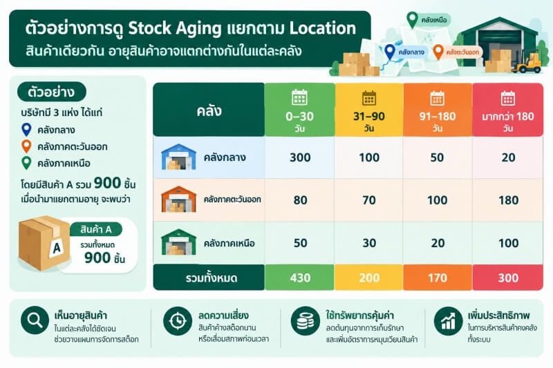 Stock Aging for Inventory Transfer Between Warehouses อินโฟกราฟิกแสดงแนวทางการใช้ Stock Aging เพื่อวางแผนโอนสินค้าระหว่างคลัง โดยเปรียบเทียบคลัง A ที่มีสินค้า B จำนวนมากและมีอายุ 90–180 วัน กับคลัง B ที่มีสินค้าเหลือน้อยและมีความต้องการสูง พร้อมแสดงการโอนสินค้าจากคลัง A ไปยังคลัง B เพื่อลด Stock ค้างและเพิ่มสินค้าพร้อมขายโดยไม่ต้องสั่งซื้อใหม่ทันที