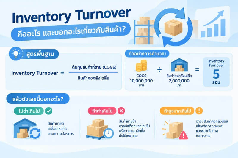 What Is Inventory Turnover? ภาพแสดงสูตรการคำนวณ Inventory Turnover จากต้นทุนสินค้าที่ขาย (COGS) และสินค้าคงคลังเฉลี่ย พร้อมตัวอย่างการคำนวณและการอธิบายความหมายของค่า Turnover ทั้งกรณีต่ำ เหมาะสม และสูงเกินไป เพื่อใช้ประกอบการวิเคราะห์สินค้าคงคลัง