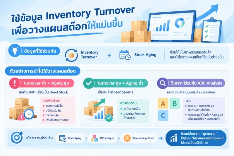 Using Inventory Turnover for Smarter Inventory Planning อินโฟกราฟิกสรุปแนวทางการใช้ข้อมูล Inventory Turnover ร่วมกับ Stock Aging และ ABC Analysis เพื่อแยกประเภทสินค้า วางแผน Reorder ปรับกลยุทธ์การจัดซื้อ และลดโอกาสเกิด Dead Stock ช่วยให้การบริหารสินค้าคงคลังมีประสิทธิภาพมากยิ่งขึ้น