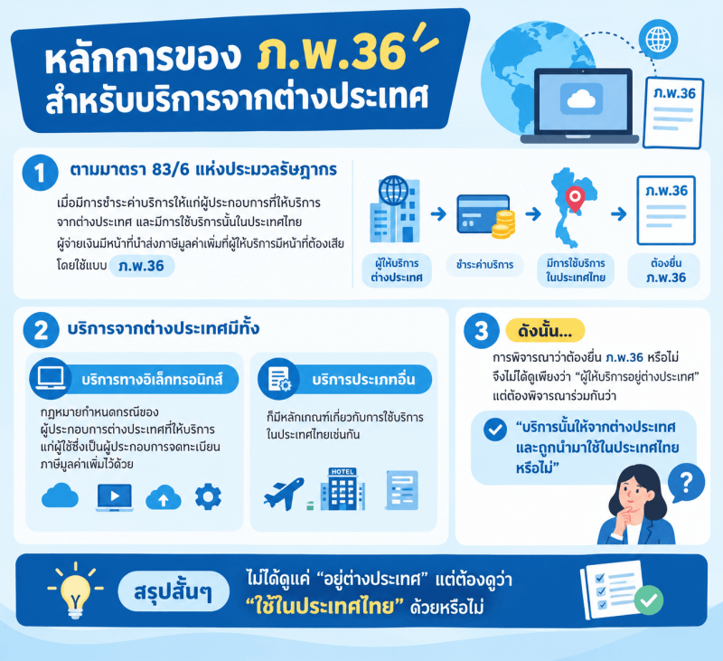P.P.36 Principles for Services from Foreign Countries อินโฟกราฟิกสรุปหลักการของ ภ.พ.36 สำหรับการใช้บริการจากผู้ให้บริการต่างประเทศ โดยอธิบายเงื่อนไขสำคัญและหลักเกณฑ์ในการพิจารณาว่าบริการจากต่างประเทศถูกนำมาใช้ในประเทศไทยหรือไม่