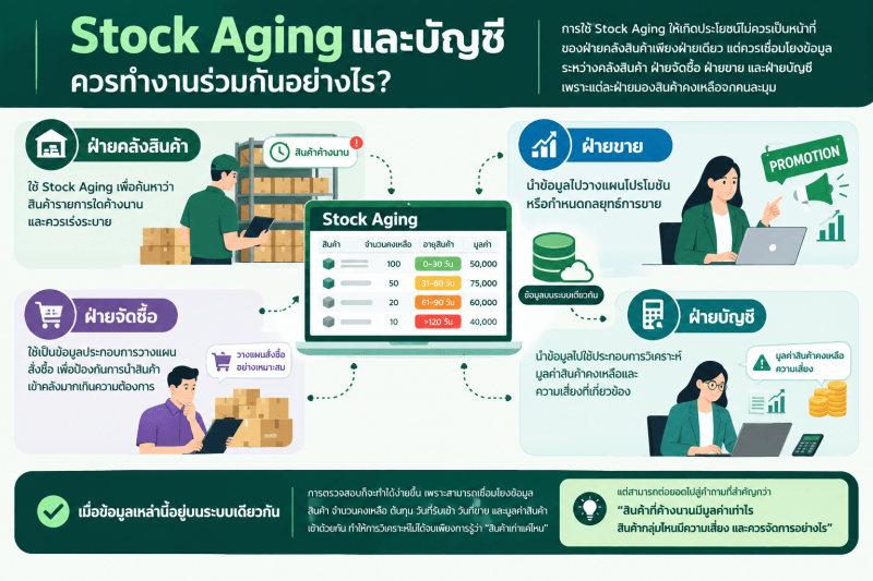 Stock Aging and Cross-Department Collaboration อินโฟกราฟิกแสดงการทำงานร่วมกันของ Stock Aging ระหว่างฝ่ายคลังสินค้า ฝ่ายจัดซื้อ ฝ่ายขาย และฝ่ายบัญชี โดยใช้ข้อมูลสินค้าคงเหลือ จำนวนสินค้า อายุสินค้า ต้นทุน และมูลค่าสินค้าเป็นข้อมูลร่วมกัน เพื่อช่วยวิเคราะห์สินค้าที่ค้างนาน วางแผนการสั่งซื้อ กระตุ้นการขาย และประเมินมูลค่าหรือความเสี่ยงของสินค้าคงเหลือ