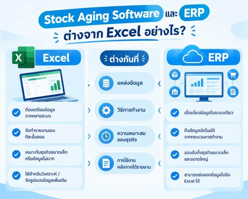 Stock Aging Software and ERP vs Excel ภาพเปรียบเทียบ Excel กับระบบ ERP ในการจัดการ Stock Aging โดย Excel ต้องเตรียมและจัดการข้อมูลด้วยตนเอง ขณะที่ ERP สามารถเชื่อมโยงข้อมูลจากกระบวนการต่าง ๆ ภายในระบบ และนำข้อมูลมาใช้จัดทำรายงาน Stock Aging ได้