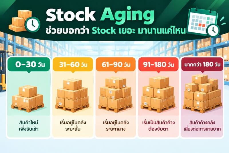 Stock Aging: Understanding Inventory Age ภาพอินโฟกราฟิกแสดงการแบ่งอายุสินค้าคงคลังตามระยะเวลาที่จัดเก็บใน Warehouse ตั้งแต่ 0–30 วัน, 31–60 วัน, 61–90 วัน, 91–180 วัน และมากกว่า 180 วัน โดยใช้สีแยกแต่ละช่วงอายุ เพื่อช่วยให้ธุรกิจสังเกตสินค้าที่จัดเก็บมานานและประเมินความเสี่ยงของสินค้าค้างสต็อก