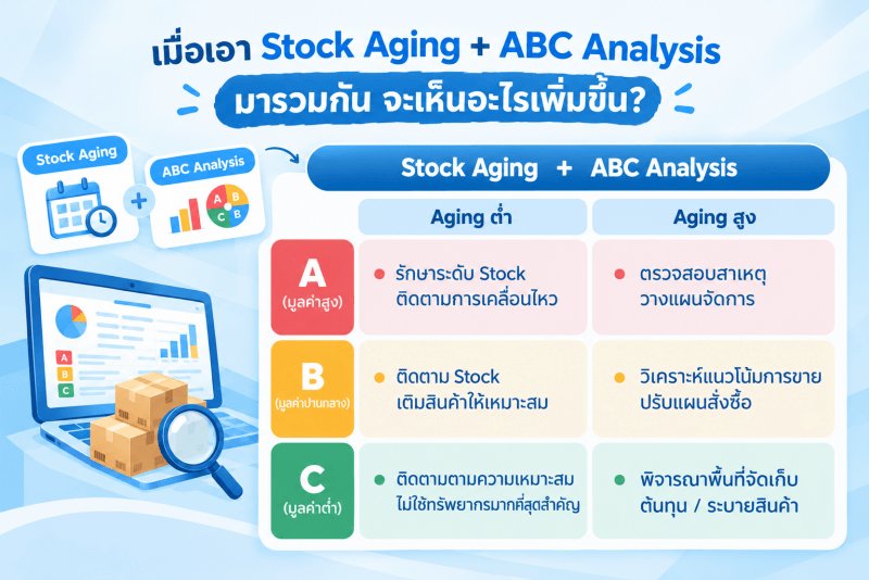 Stock Aging and ABC Analysis Inventory Planning Infographic แสดงการนำ Stock Aging และ ABC Analysis มาวิเคราะห์ร่วมกัน โดยแบ่งสินค้าเป็นกลุ่ม A, B และ C แล้วพิจารณาตามระดับ Aging ต่ำและ Aging สูง เพื่อกำหนดแนวทางติดตาม Stock การวิเคราะห์การขาย การควบคุมต้นทุน และการจัดการพื้นที่จัดเก็บให้เหมาะสมกับสินค้าแต่ละกลุ่ม