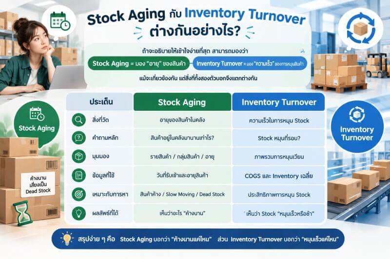 ตารางเปรียบเทียบ Stock Aging และ Inventory Turnover ในด้านสิ่งที่วัด คำถามหลัก มุมมอง ข้อมูลที่ใช้ และผลลัพธ์จากการวิเคราะห์สินค้าคงคลัง