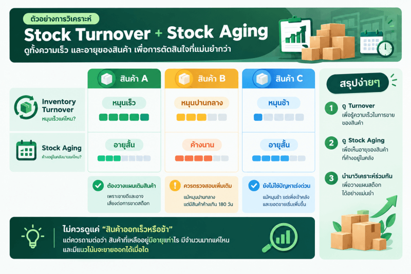 Stock Turnover and Stock Aging Analysis Example อินโฟกราฟิกแสดงการเปรียบเทียบสินค้าที่มีอัตราการหมุนเวียนและอายุสต๊อกแตกต่างกัน พร้อมสรุปแนวทางการตัดสินใจ เช่น การสั่งซื้อเพิ่ม การติดตามสินค้า และการระบายสินค้าค้างสต๊อก เพื่อเพิ่มประสิทธิภาพในการบริหารสินค้าคงคลัง