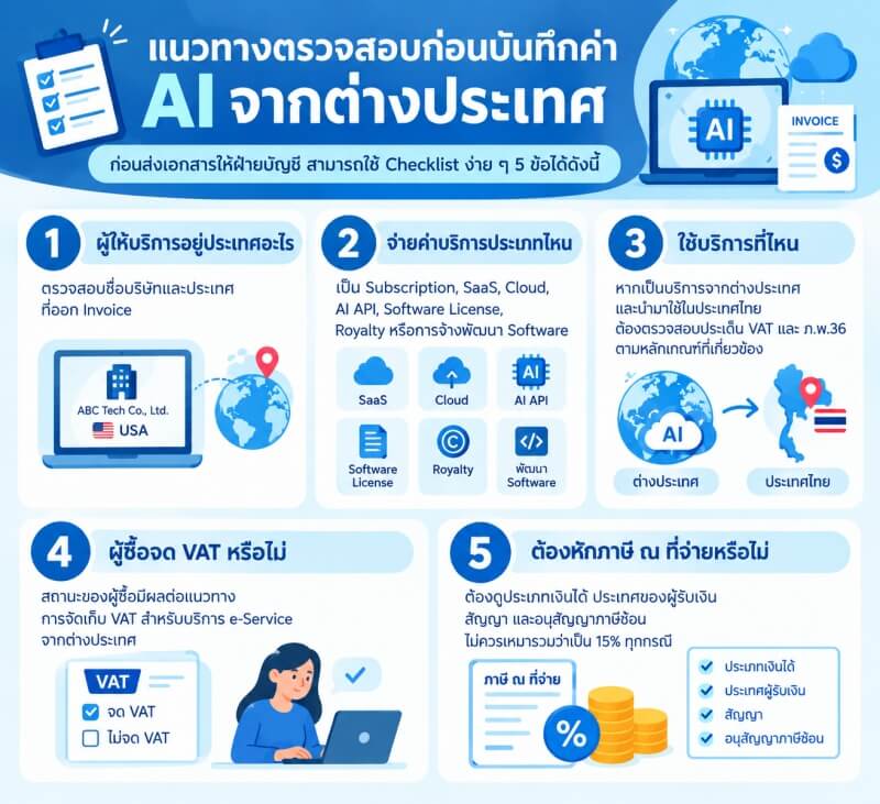 Checklist for Reviewing Overseas AI Service Expenses อินโฟกราฟิก Checklist 5 ข้อสำหรับตรวจสอบค่า AI หรือบริการจากต่างประเทศก่อนส่งเอกสารให้ฝ่ายบัญชี ครอบคลุมประเทศของผู้ให้บริการ ประเภทบริการ สถานที่ใช้งาน สถานะ VAT ของผู้ซื้อ และการพิจารณาภาษีหัก ณ ที่จ่าย