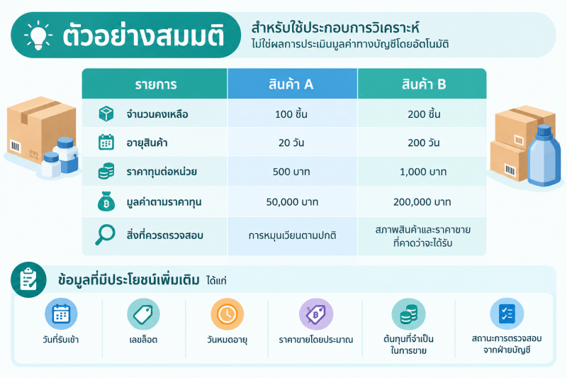 อินโฟกราฟิกตัวอย่างการวิเคราะห์อายุสินค้าและมูลค่าสินค้าคงเหลือ เปรียบเทียบสินค้า A และสินค้า B โดยแสดงจำนวนคงเหลือ อายุสินค้า ราคาทุนต่อหน่วย มูลค่าตามราคาทุน และประเด็นที่ควรตรวจสอบเพิ่มเติม พร้อมข้อมูลประกอบการวิเคราะห์ เช่น วันที่รับเข้า เลขล็อต วันหมดอายุ ราคาขายโดยประมาณ และต้นทุนที่จำเป็นในการขาย ทั้งนี้เป็นเพียงตัวอย่างสมมติสำหรับการวิเคราะห์ ไม่ใช่ผลการประเมินมูลค่าทางบัญชีโดยอัตโนมัติ