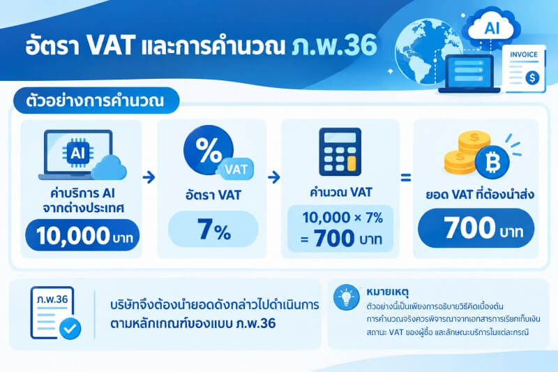 VAT Rate and Por.Por.36 Calculation Example อินโฟกราฟิกแสดงตัวอย่างการคำนวณ VAT สำหรับค่าบริการ AI จากต่างประเทศ โดยสมมติค่าบริการ 10,000 บาท และใช้อัตรา VAT 7% คำนวณเป็น VAT จำนวน 700 บาท เพื่อนำไปดำเนินการตามหลักเกณฑ์ของแบบ ภ.พ.36