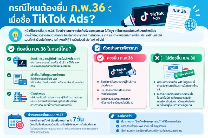 When to File P.P.36 for TikTok Ads in Thailand ภาพ Infographic สรุปหลักเกณฑ์เบื้องต้นในการพิจารณายื่นแบบ ภ.พ.36 เมื่อซื้อ TikTok Ads โดยเปรียบเทียบกรณีที่ควรยื่นและกรณีที่ต้องตรวจสอบเพิ่มเติมเมื่อมีการเรียกเก็บ VAT พร้อมแสดงกำหนดเวลายื่นแบบภายใน 7 วันนับแต่วันสิ้นเดือนที่จ่ายเงิน ตามหลักเกณฑ์ทั่วไป