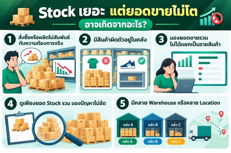Why High Inventory Doesn’t Lead to Sales Growth ภาพอินโฟกราฟิกแสดง 5 สาเหตุที่ธุรกิจมี Stock จำนวนมากแต่ยอดขายไม่เติบโต ได้แก่ การสั่งซื้อหรือผลิตไม่สัมพันธ์กับความต้องการจริง การมีสินค้าผิดรายการในคลัง การดูยอดขายรวมโดยไม่แยกรายสินค้า การวิเคราะห์จากยอด Stock รวมเพียงอย่างเดียว และการกระจายสินค้าไม่เหมาะสมระหว่าง Warehouse หรือ Location